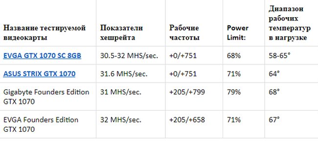 Таблица с показателями производительности