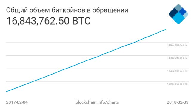 график добычи биткоинов