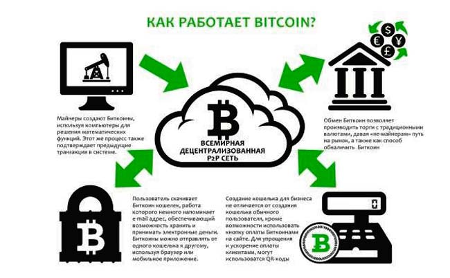 как работает биткоин