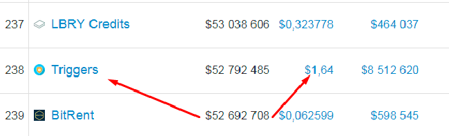 стоимость Криптовалюта Triggers (TRIG) 