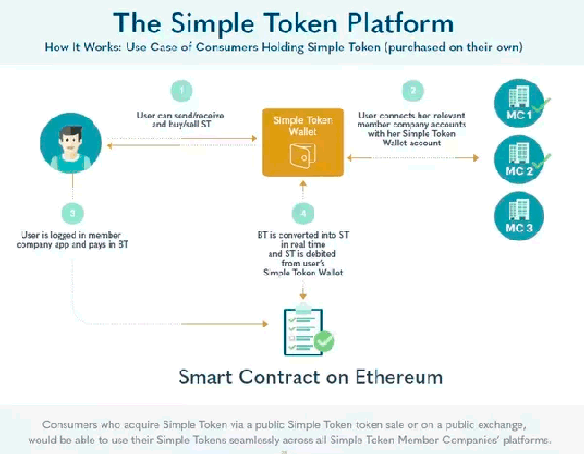 оборот валюты Simple Token 