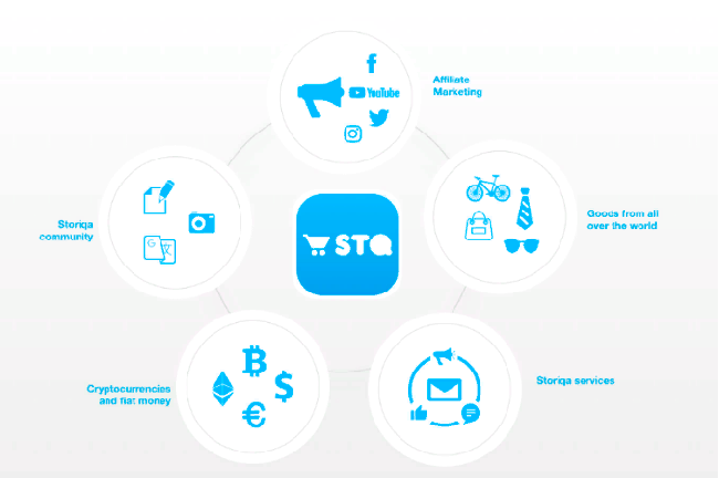 валюта и ее особенности Storiqa (STQ)