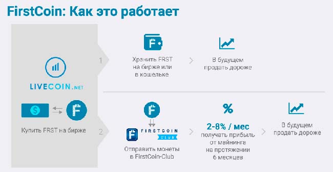 преимущества FirstCoin 